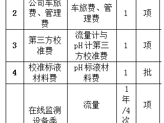 ?珠海市中西醫(yī)結(jié)合醫(yī)院污水站在線監(jiān)測(cè)設(shè)備運(yùn)維服務(wù)采購(gòu)項(xiàng)目結(jié)果公示公告
