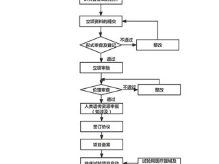 醫(yī)療器械臨床試驗運行流程圖
