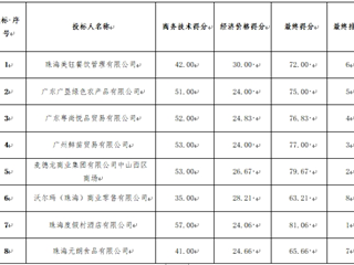珠海市中西醫(yī)結(jié)合醫(yī)院工會(huì)2024年中秋節(jié)職工慰問品采購(gòu)項(xiàng)目中標(biāo)公告